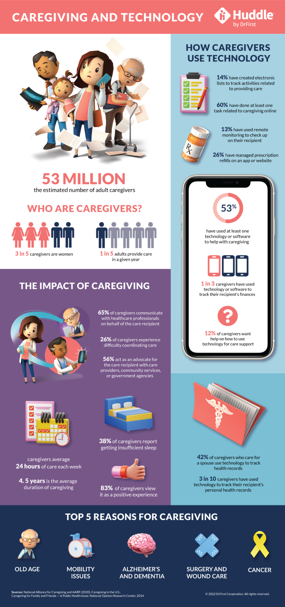 The Role of Technology in Caregiving, Visualized - Huddle Health